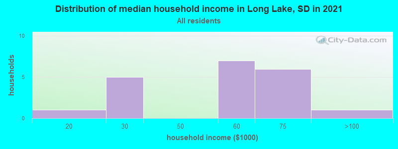 Distribution of median household income in Long Lake, SD in 2022
