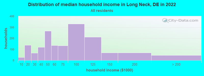 Distribution of median household income in Long Neck, DE in 2019