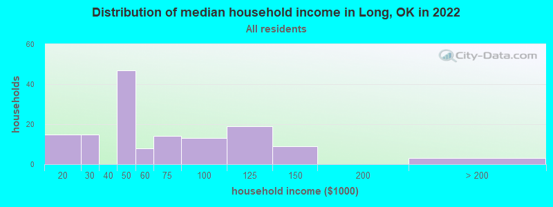 Distribution of median household income in Long, OK in 2022