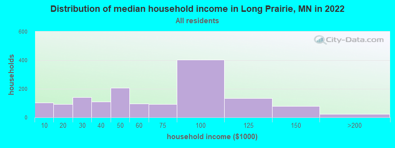 Distribution of median household income in Long Prairie, MN in 2022