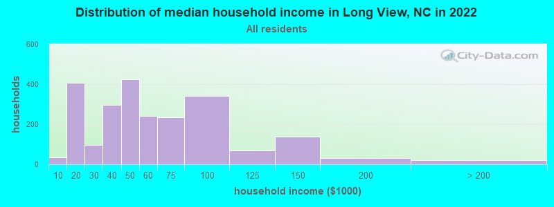 Distribution of median household income in Long View, NC in 2022