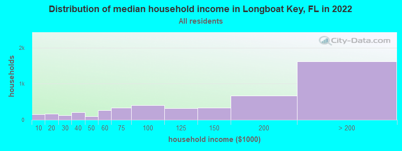 Distribution of median household income in Longboat Key, FL in 2019