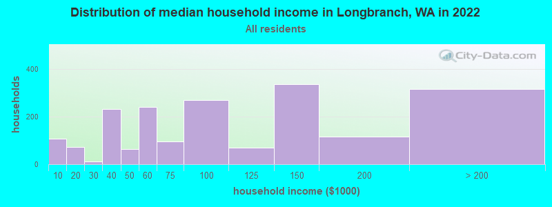 Distribution of median household income in Longbranch, WA in 2021
