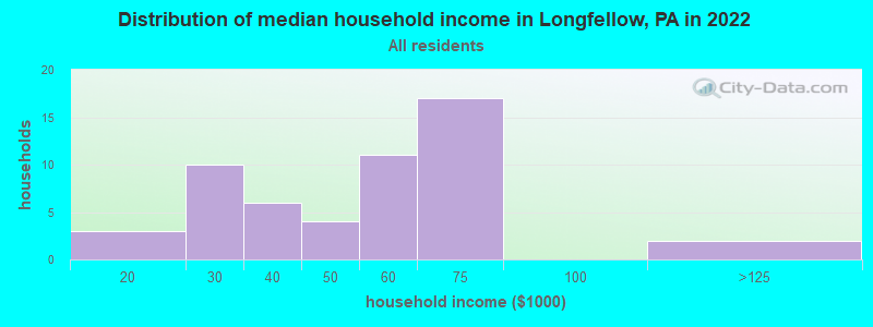 Distribution of median household income in Longfellow, PA in 2022