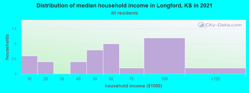 Distribution of median household income in Longford, KS in 2022