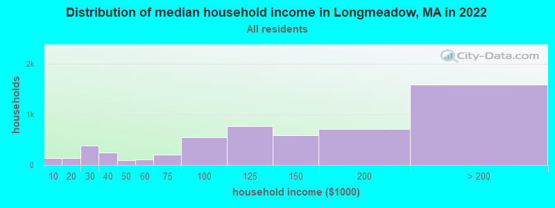 Distribution of median household income in Longmeadow, MA in 2019