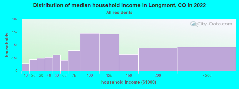 Distribution of median household income in Longmont, CO in 2019