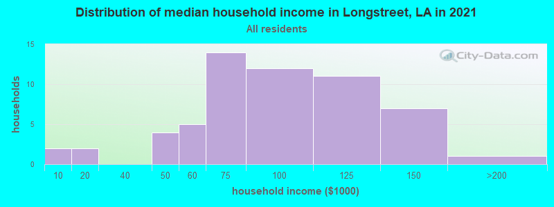 Distribution of median household income in Longstreet, LA in 2022