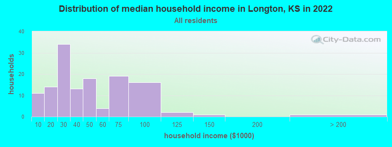 Distribution of median household income in Longton, KS in 2022
