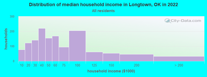 Distribution of median household income in Longtown, OK in 2022