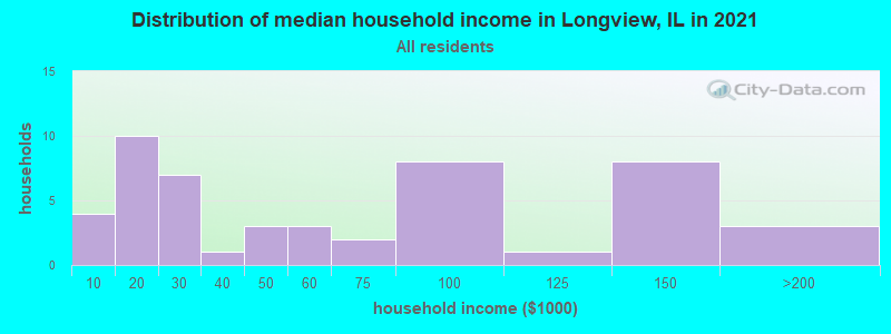 Distribution of median household income in Longview, IL in 2022