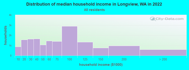 Distribution of median household income in Longview, WA in 2021