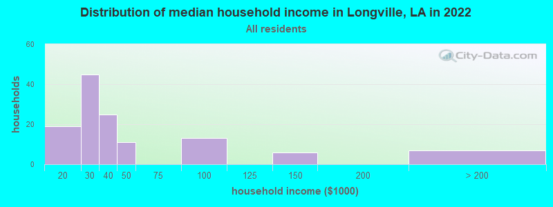 Distribution of median household income in Longville, LA in 2022