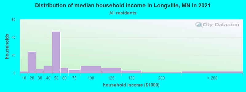 Distribution of median household income in Longville, MN in 2019