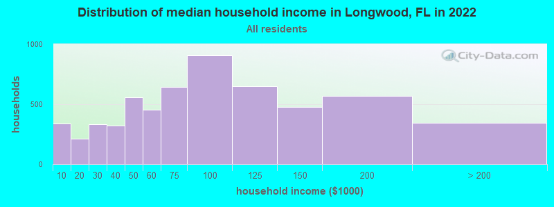 Distribution of median household income in Longwood, FL in 2021