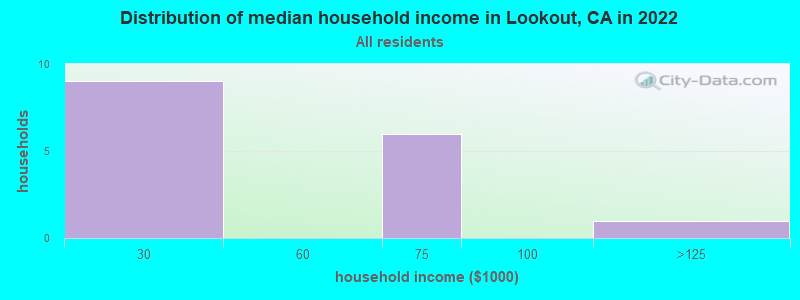 Distribution of median household income in Lookout, CA in 2019