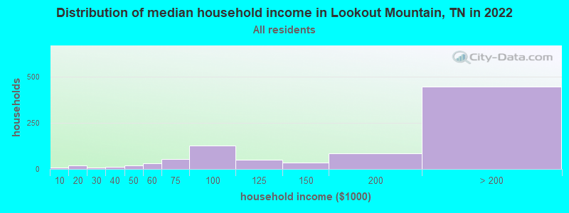 Distribution of median household income in Lookout Mountain, TN in 2021