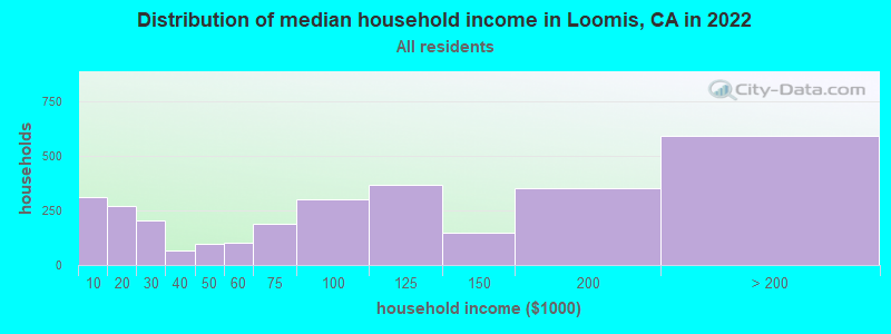 Distribution of median household income in Loomis, CA in 2019