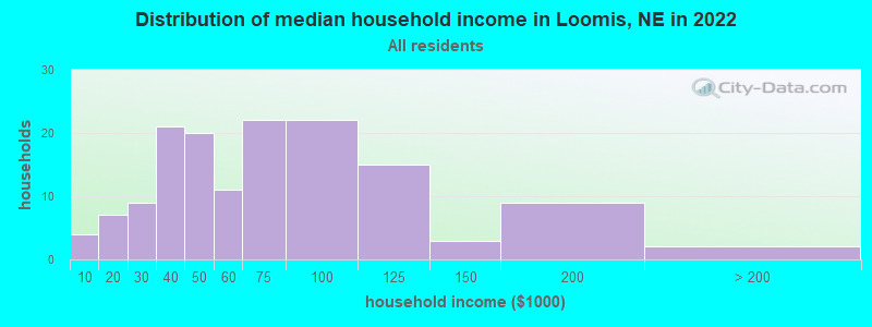 Distribution of median household income in Loomis, NE in 2022