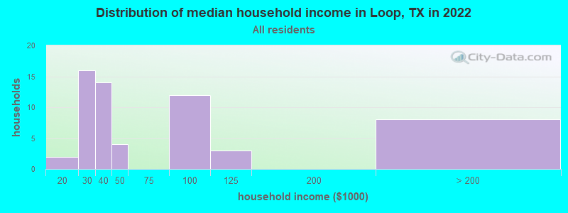 Distribution of median household income in Loop, TX in 2022
