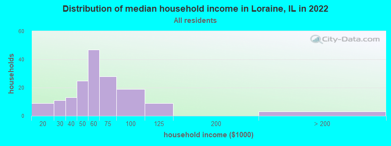 Distribution of median household income in Loraine, IL in 2022