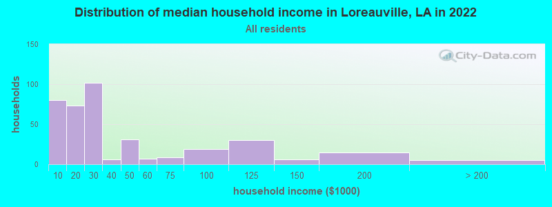 Distribution of median household income in Loreauville, LA in 2021