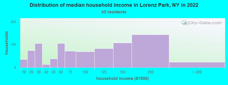 Distribution of median household income in Lorenz Park, NY in 2022