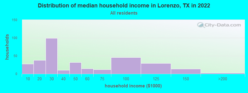Distribution of median household income in Lorenzo, TX in 2022