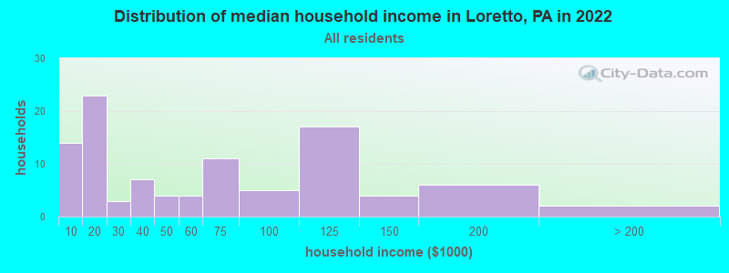 Distribution of median household income in Loretto, PA in 2022
