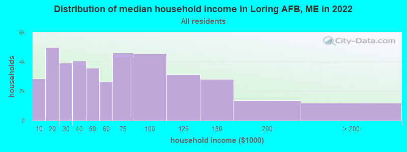 Distribution of median household income in Loring AFB, ME in 2022