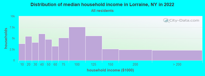 Distribution of median household income in Lorraine, NY in 2022