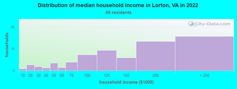 Distribution of median household income in Lorton, VA in 2019