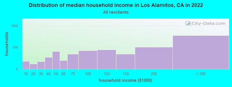 Distribution of median household income in Los Alamitos, CA in 2021