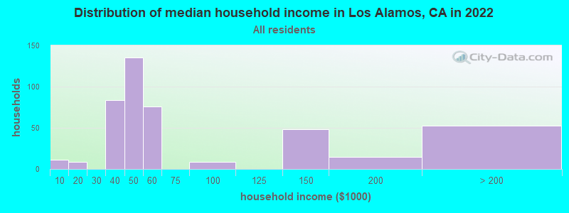 Distribution of median household income in Los Alamos, CA in 2019