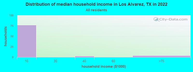 Distribution of median household income in Los Alvarez, TX in 2022