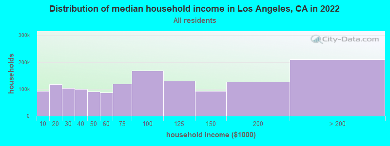 Distribution of median household income in Los Angeles, CA in 2019