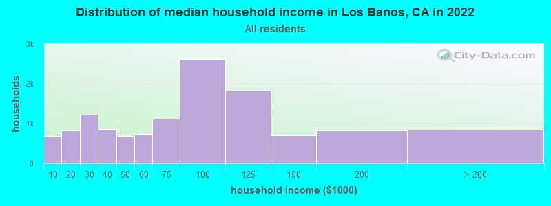 Distribution of median household income in Los Banos, CA in 2019