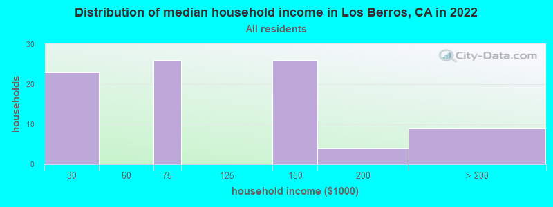 Distribution of median household income in Los Berros, CA in 2022