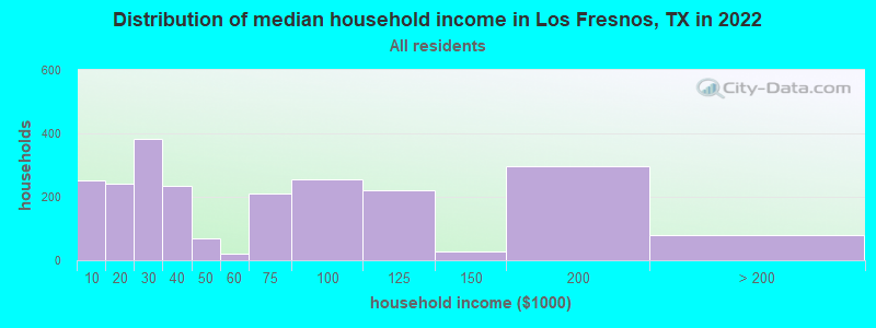 Distribution of median household income in Los Fresnos, TX in 2021