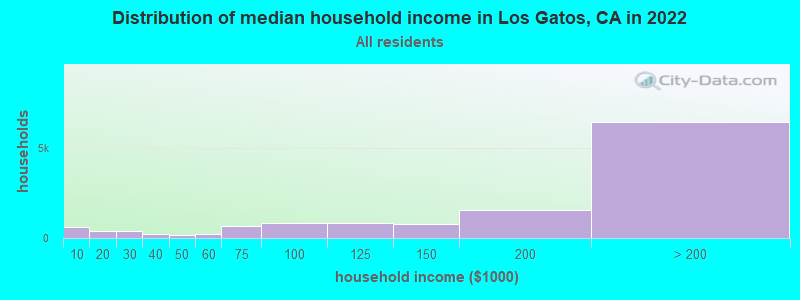 Distribution of median household income in Los Gatos, CA in 2021