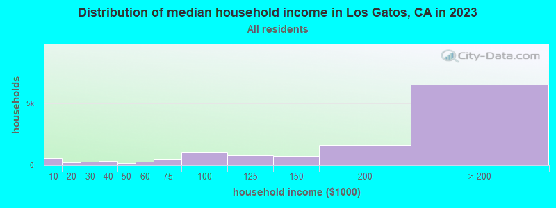 Distribution of median household income in Los Gatos, CA in 2022