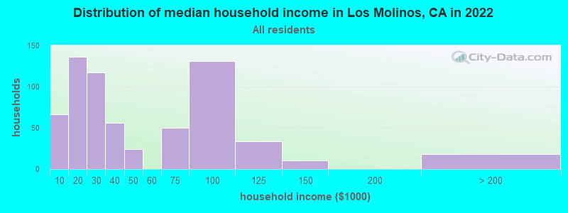 Distribution of median household income in Los Molinos, CA in 2019