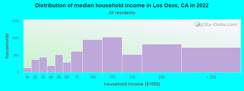 Distribution of median household income in Los Osos, CA in 2021