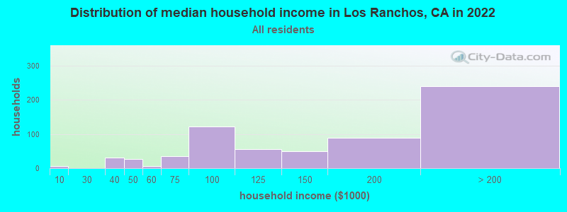 Distribution of median household income in Los Ranchos, CA in 2022
