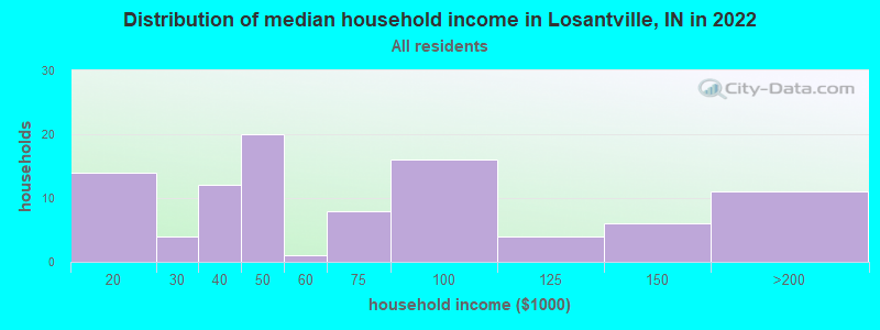 Distribution of median household income in Losantville, IN in 2022