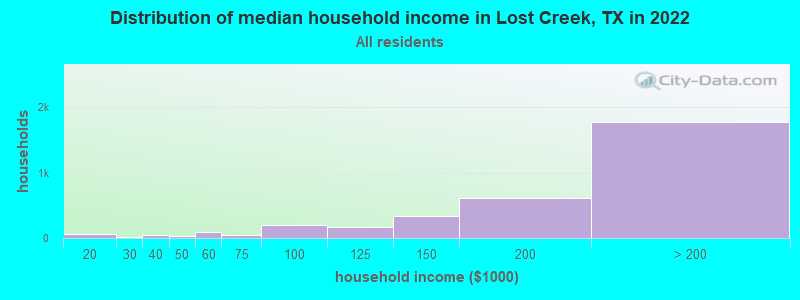 Distribution of median household income in Lost Creek, TX in 2019