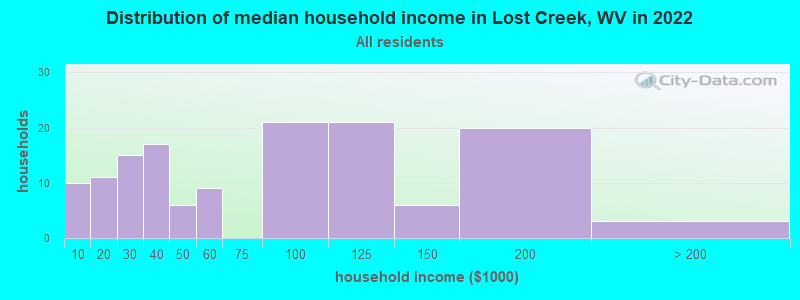 Distribution of median household income in Lost Creek, WV in 2022