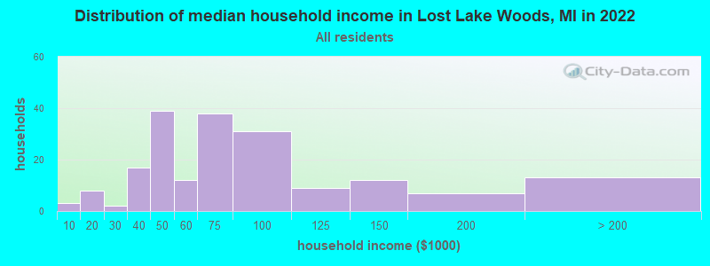 Distribution of median household income in Lost Lake Woods, MI in 2022