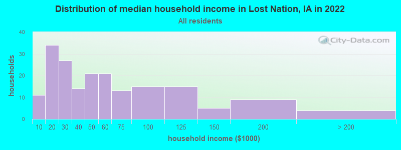 Distribution of median household income in Lost Nation, IA in 2022