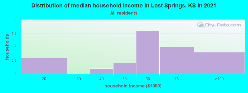 Distribution of median household income in Lost Springs, KS in 2022